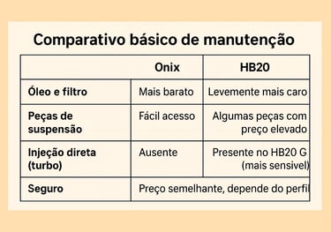 Comparativo de manutenção entre Onix e HB20: óleo, suspensão, injeção e seguro lado a lado.