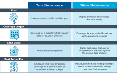 Comparison chart between term life insurance and whole life insurance