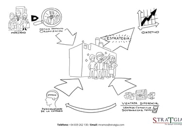 Ilustración que muestra cómo hacer la formulación estratégica del plan estratégico