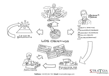 Ilustración que muestra cómo definir los objetivos del plan estratégico