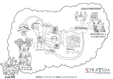 Ilustración que muestra el proceso de planificación estratégica