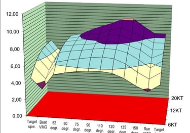 a graph indicating the target boat speed at various winds and angles of IRC and RC certificates