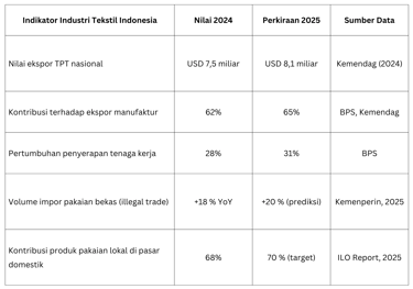 tabel data industri tekstil Indonesia (2024-2025)
