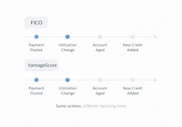 Offset timelines showing how reporting timing differences can lead to varying credit score results