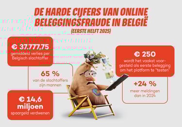 de harde cijfers van online beleggingsfraude in België