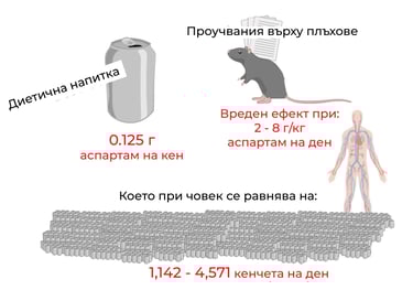Аспартамът е вреден при 1000 кенчета диетична напитка на ден.