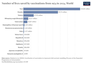 Tuberculosis ranks pretty high here