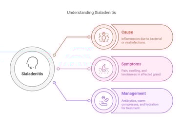 Saliva Sialadenitis