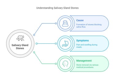 salivary galnd stones