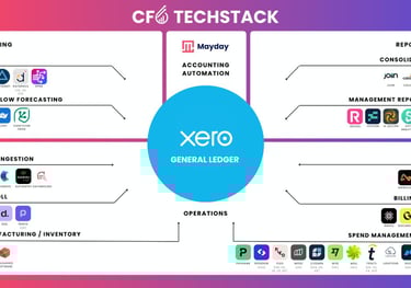 FractionalCFO Tech Stack, Process Automation and Effective Bookkeeping