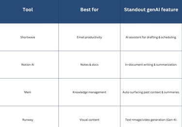 comparison between shortwave, notion ai, mem, runway