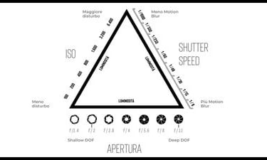 Il triangolo dell'esposizione