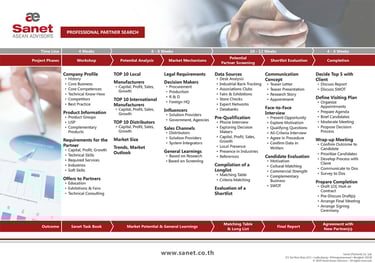 Sanet's Flowchart Partner Search