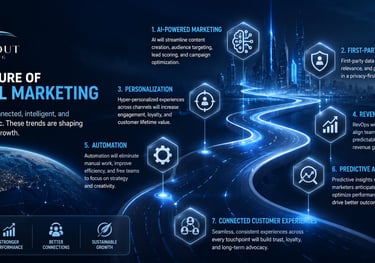 Infographic titled The Future of Digital Marketing showing AI, data, and personalization trends on a digital road.