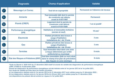 diagnostics immobiliers obligatoires en cas de vente ou location en france