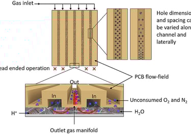 Flow field fuel cells
