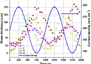Hydro-electrochemical impedance imaging