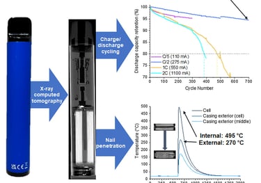 Batteries in disposable E-cigarettes