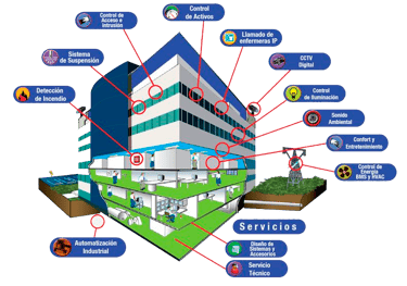 HVAC Automatización y Control | Servicios