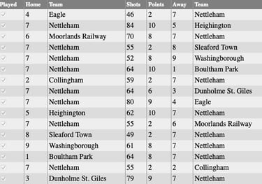 Nettleham Bowls Club: Monday Results 2022