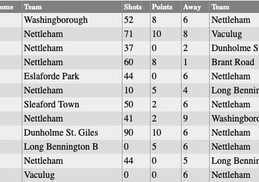 Nettleham Bowls Club: Sunday Results 2022