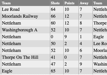 Nettleham Bowls Club: Thursday Results 2022
