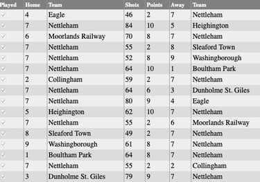 Nettleham Bowls Club: Tuesday Results 2022