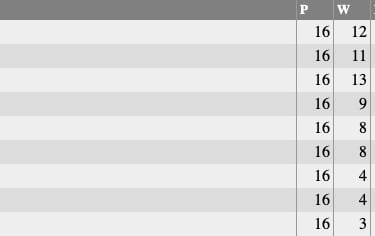 Nettleham Bowls Club: Tuesday League Table 2022