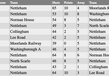 Nettleham Bowls Club: Wednesday Results 2022