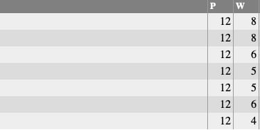 Nettleham Bowls Club: Wednesday League Table 2022