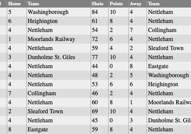 Nettleham Bowls Club: Monday Results 2023