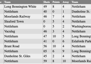 Nettleham Bowls Club: Sunday Results 2023