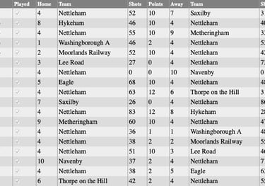 Nettleham Bowls Club: Thursday Results 2023