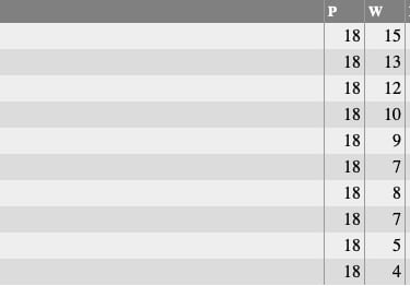Nettleham Bowls Club: Thursday League Table 2023
