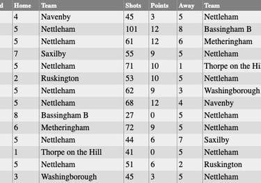 Nettleham Bowls Club: Tuesday Results 2023