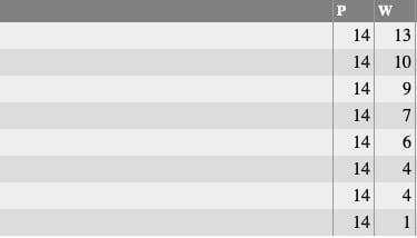 Nettleham Bowls Club: Tuesday League Table 2023