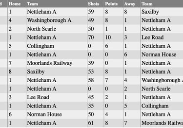 Nettleham Bowls Club: Wednesday 'A' Results 2023