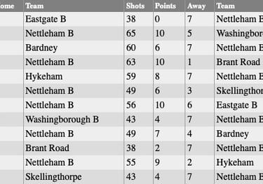 Nettleham Bowls Club: Wednesday 'B' Results 2023