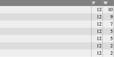 Nettleham Bowls Club: Wednesday 'B' League Table 2023