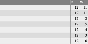 Nettleham Bowls Club: Monday League Table 2024