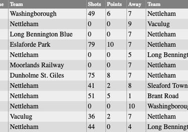 Nettleham Bowls Club: Sunday Results 2024