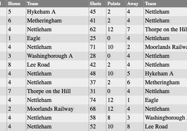 Nettleham Bowls Club: Thursday Results 2024