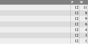 Nettleham Bowls Club: Tuesday League Table 2024