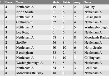 Nettleham Bowls Club: Wednesday 'A' Results 2024