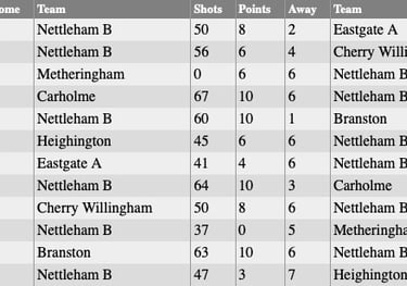 Nettleham Bowls Club: Wednesday 'B' Results 2024