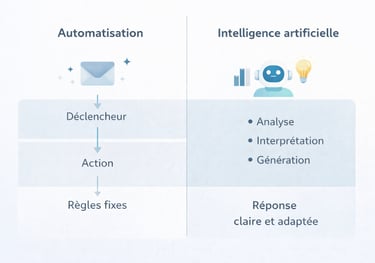 Automatisation vs IA
