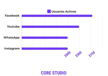 Grafico de usuarios activos en redes sociales