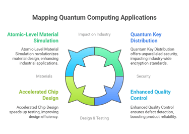 Quantum computing applications