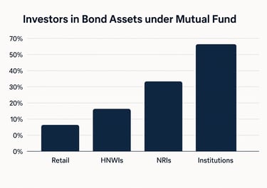 a comparison chart showing investor investing share in bond assets under Mutual Fund