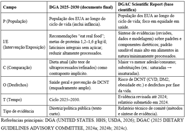 Referências principais: DGA (UNITED STATES. HHS; USDA, 2026); DGAC (2025 DIETARY GUIDELINES ADVISORY